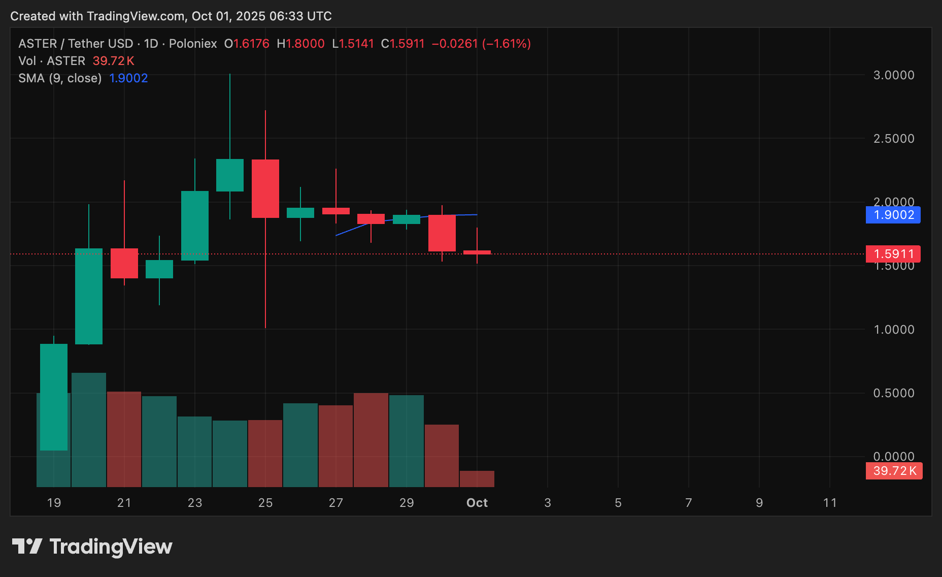 Chart from crypto.news showing the Aster token price and its 9-day SMA.