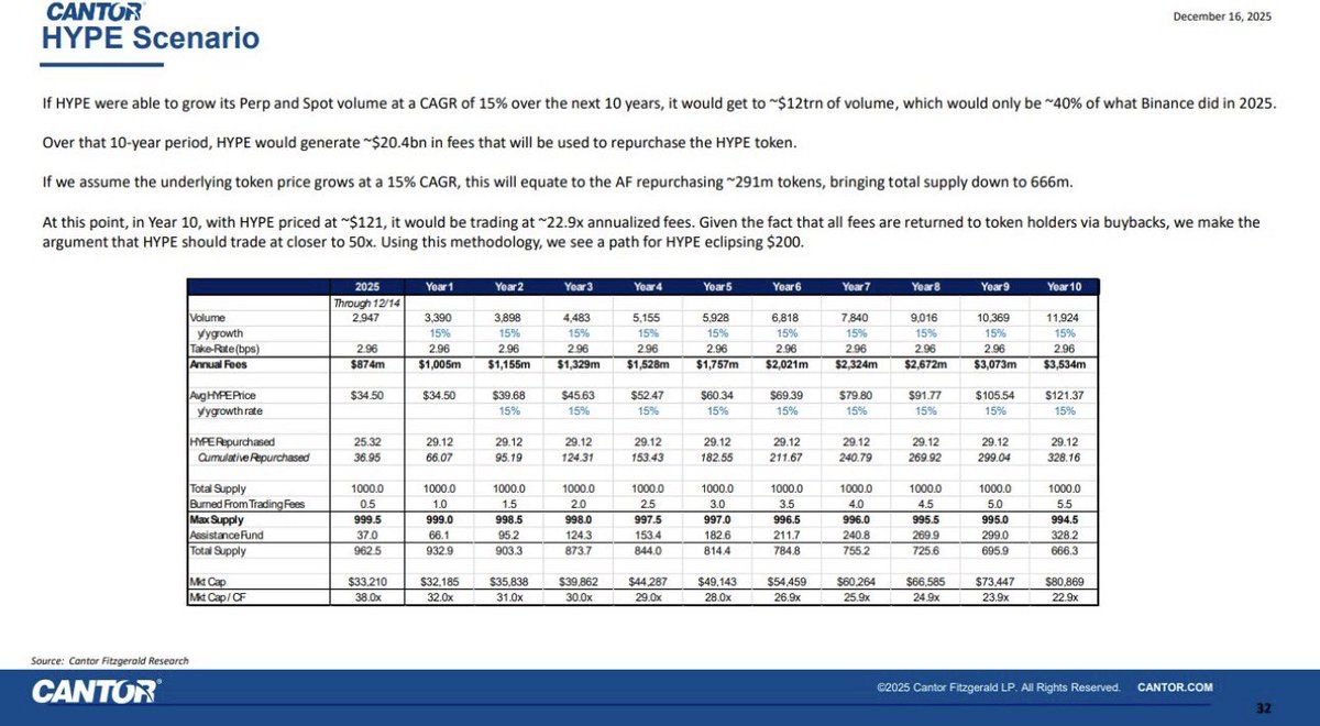 Hyperliquid 10-year scenario analysis