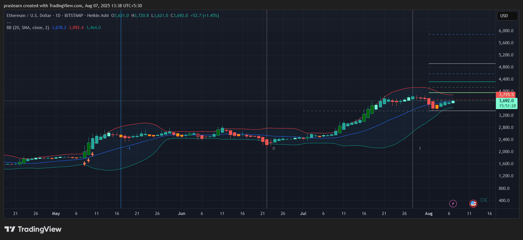 Ethereum Worth Prediction