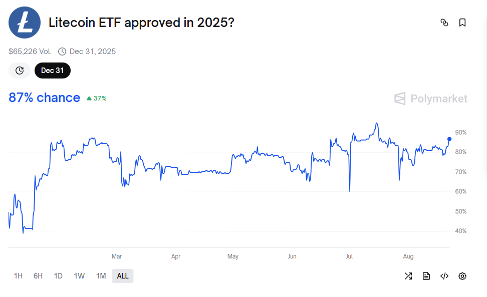 Chart showing PolyMaket's odds for 2025 Litecoin ETF approval