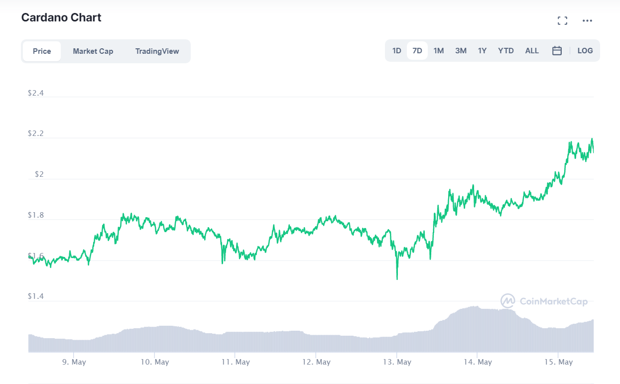 Cardano готовится к запуску тестнета Alonzo – чего ожидать
