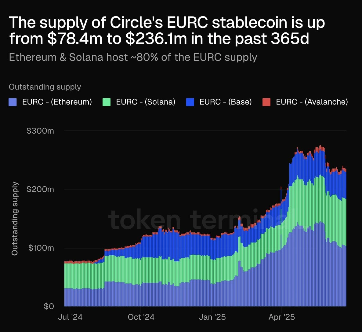 Tether’s competition is growing, and it’s not just Circle