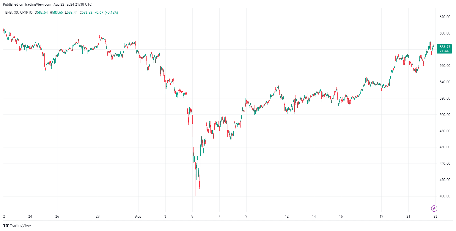 By TradingView - BNBUSD_2024-08-23 (1M)