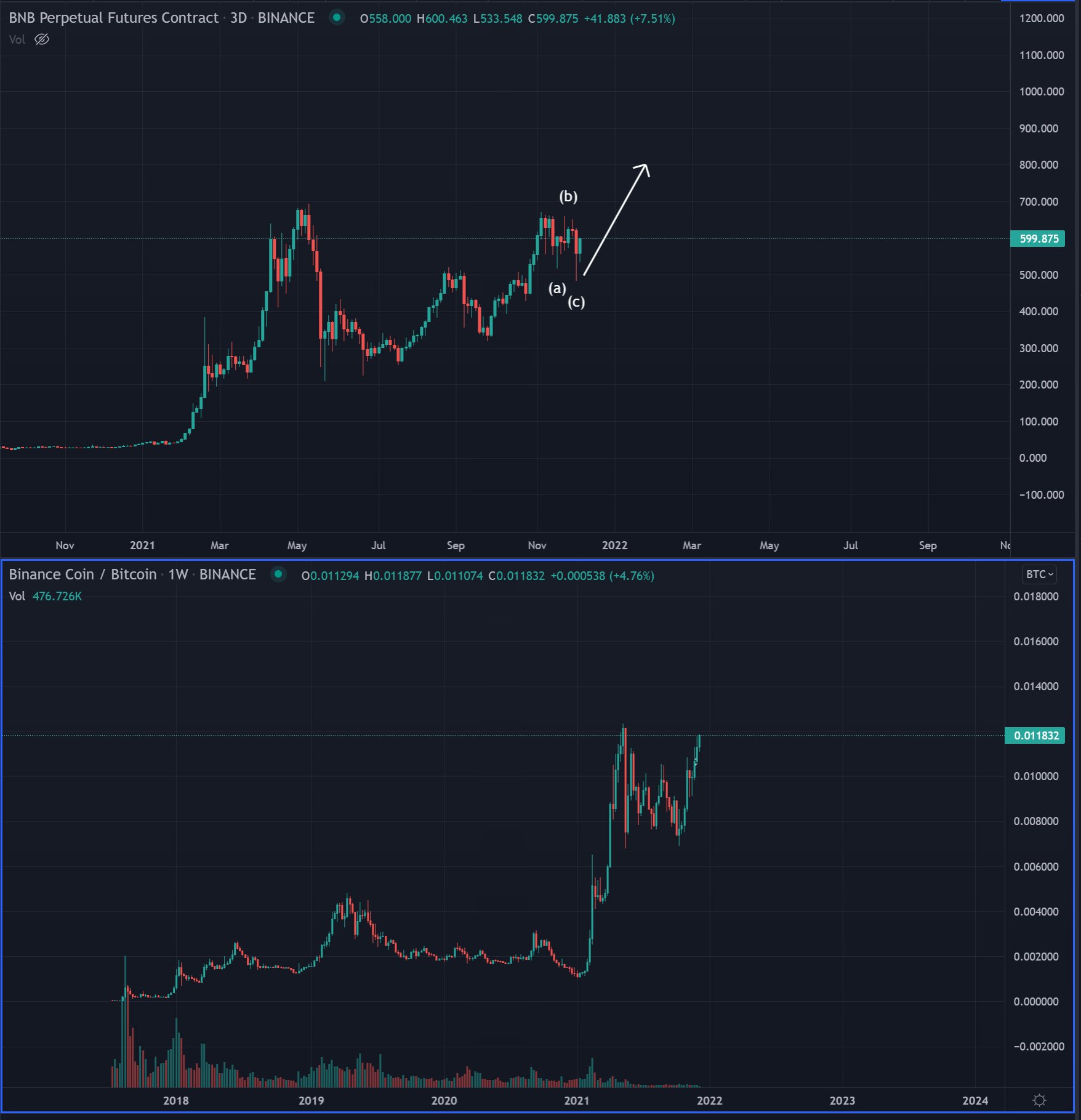 Top Crypto Analyst Plots Path Forward For Binance Coin And Ethereum Says One Altcoin Has Bottomed