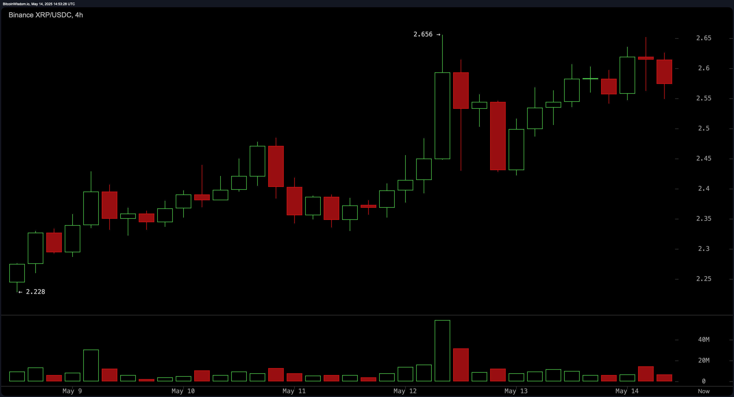 Xrp Price Watch: Быки заряжаются, когда XRP поднимается до 2,57 долл. США на фоне растущей рыночной капитализации Xrp Price Watch: Быки заряжаются, когда XRP поднимается до 2,57 долл. США на фоне растущей рыночной капитализации