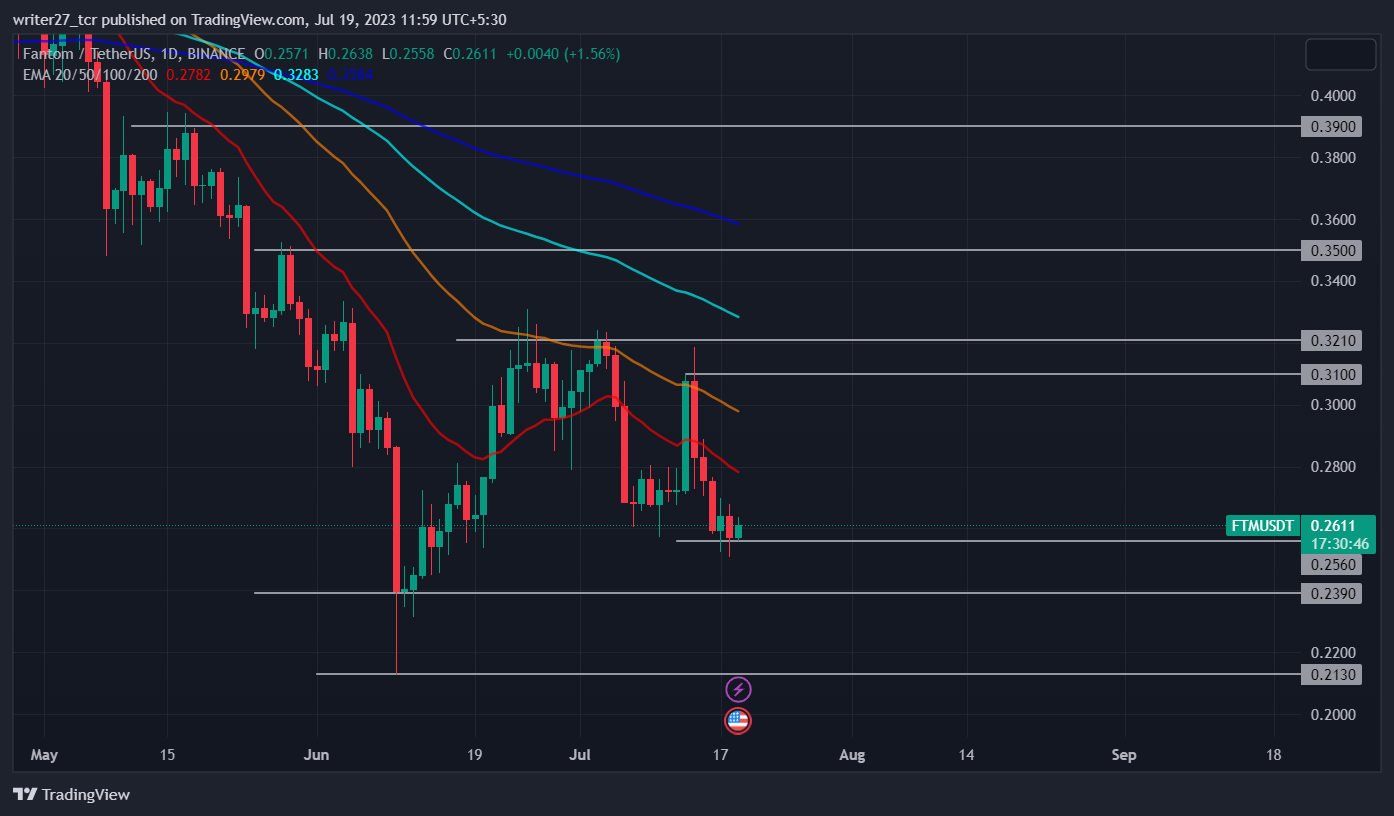 Fantom Price Prediction: FTM Price Melts Down Amid TVL Decline