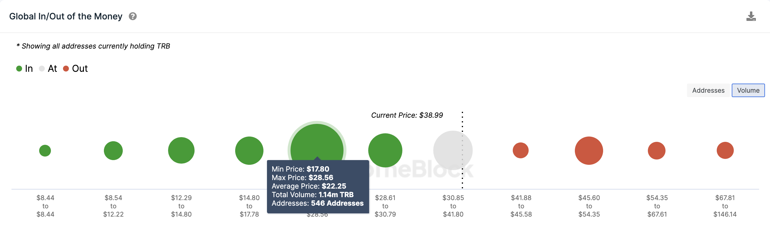 Tellor (TRB) Bounces Back With 50% Gains in 2 Days – Can Price Reclaim $50  Next?