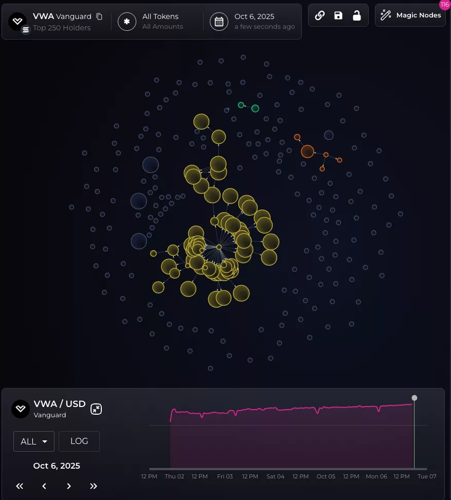 Ownership is concentrated in insider wallets that may be connected to the original contract address