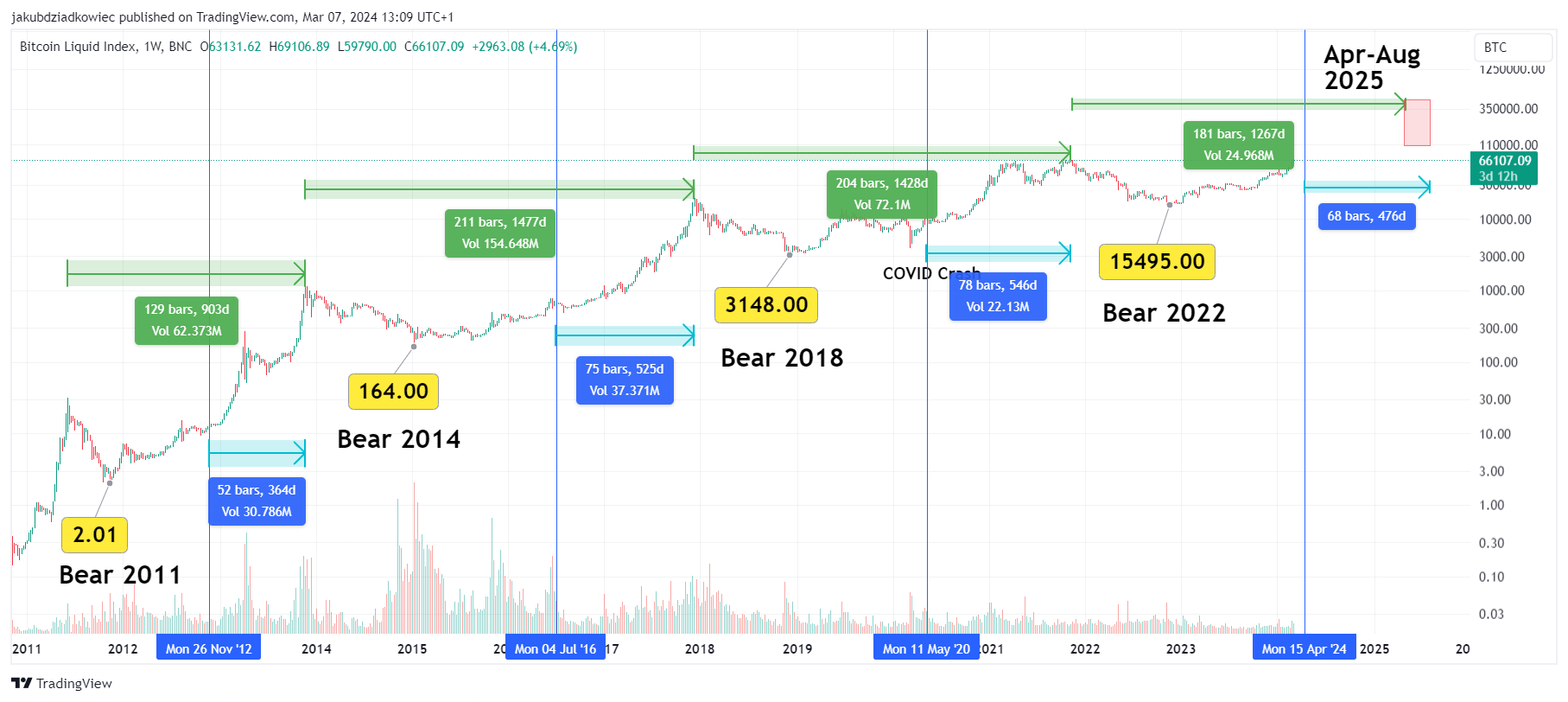 Циклический анализ BTC: пик на уровне $155 000