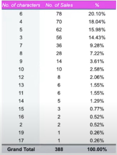 sell nft domains - number of characters