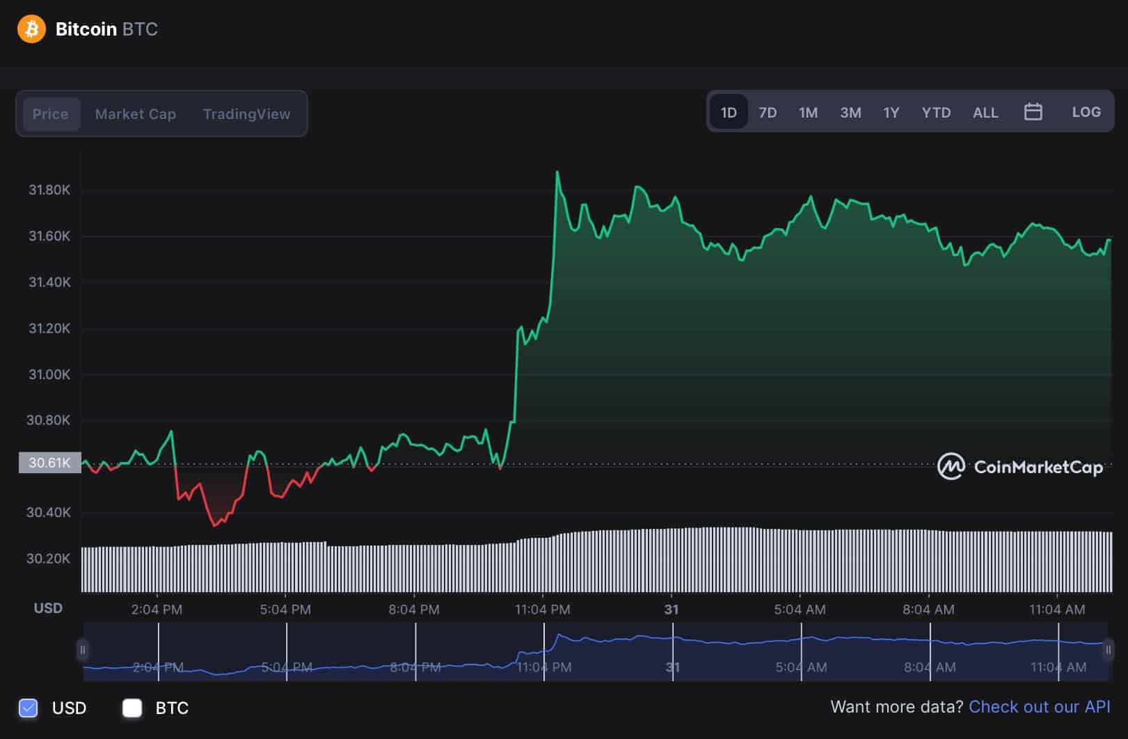 Крипто новости последние рынка криптовалют. Биткоин 100 тыс долларов. Recover график. Сколько стоит доллар. Сколько стоит биткоин.