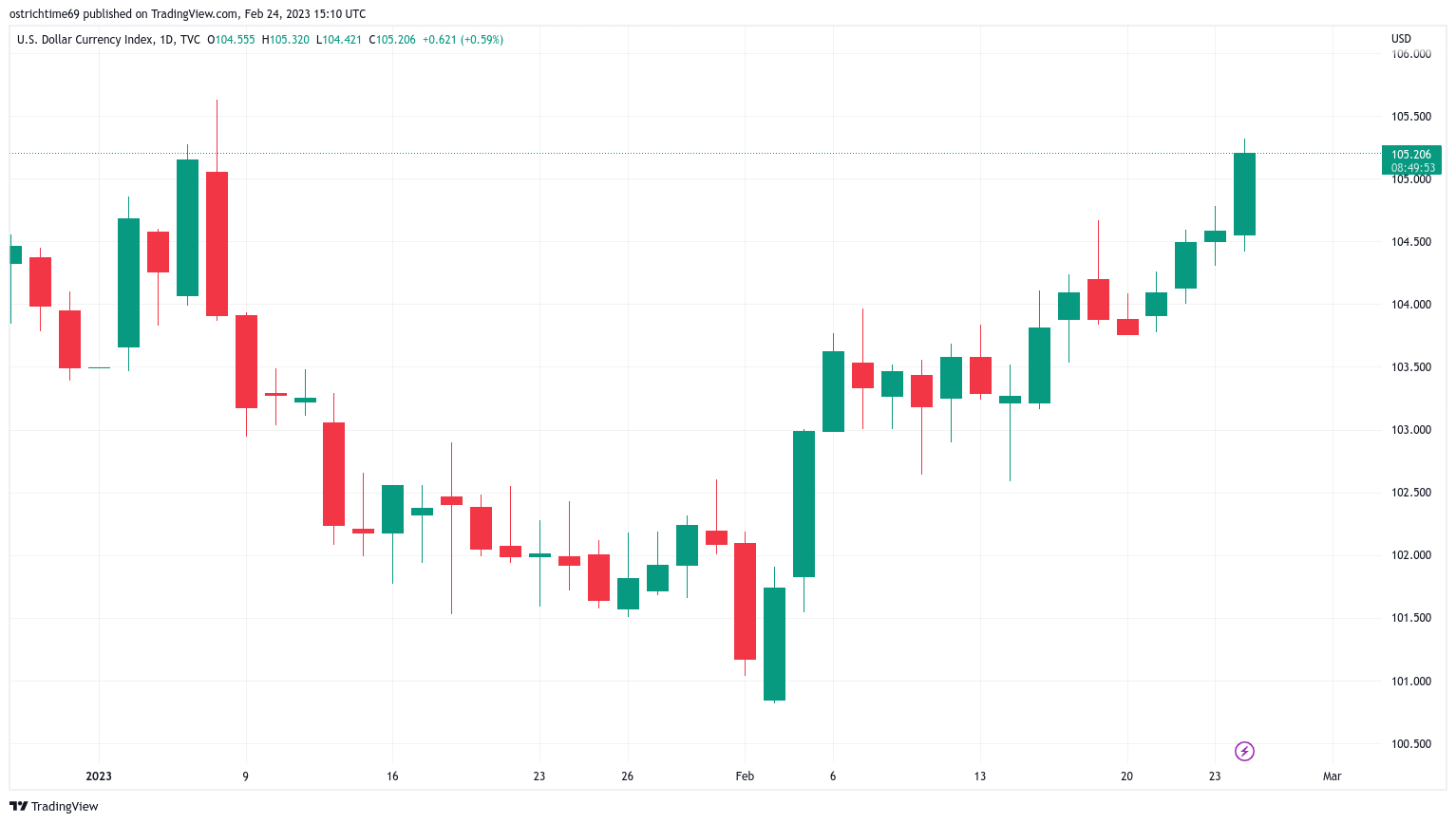 Цена биткойна остается ниже 24 тысяч долларов, поскольку данные PCE помогают доллару США приблизиться к 7-недельным максимумам