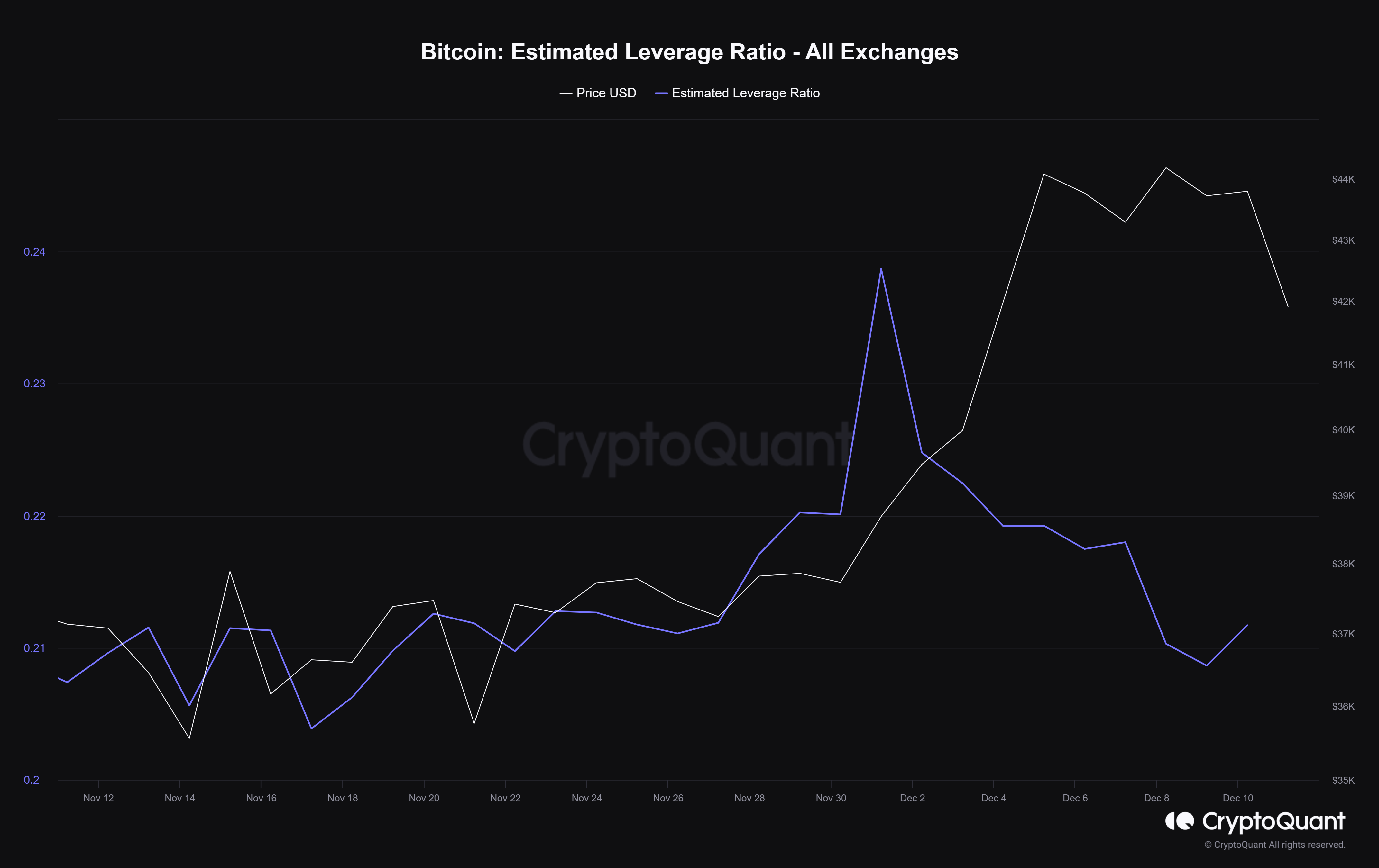 Estimated leveraged ratio