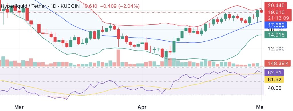 Hyperliquid breaks back over $20 as new features drive interest - 1