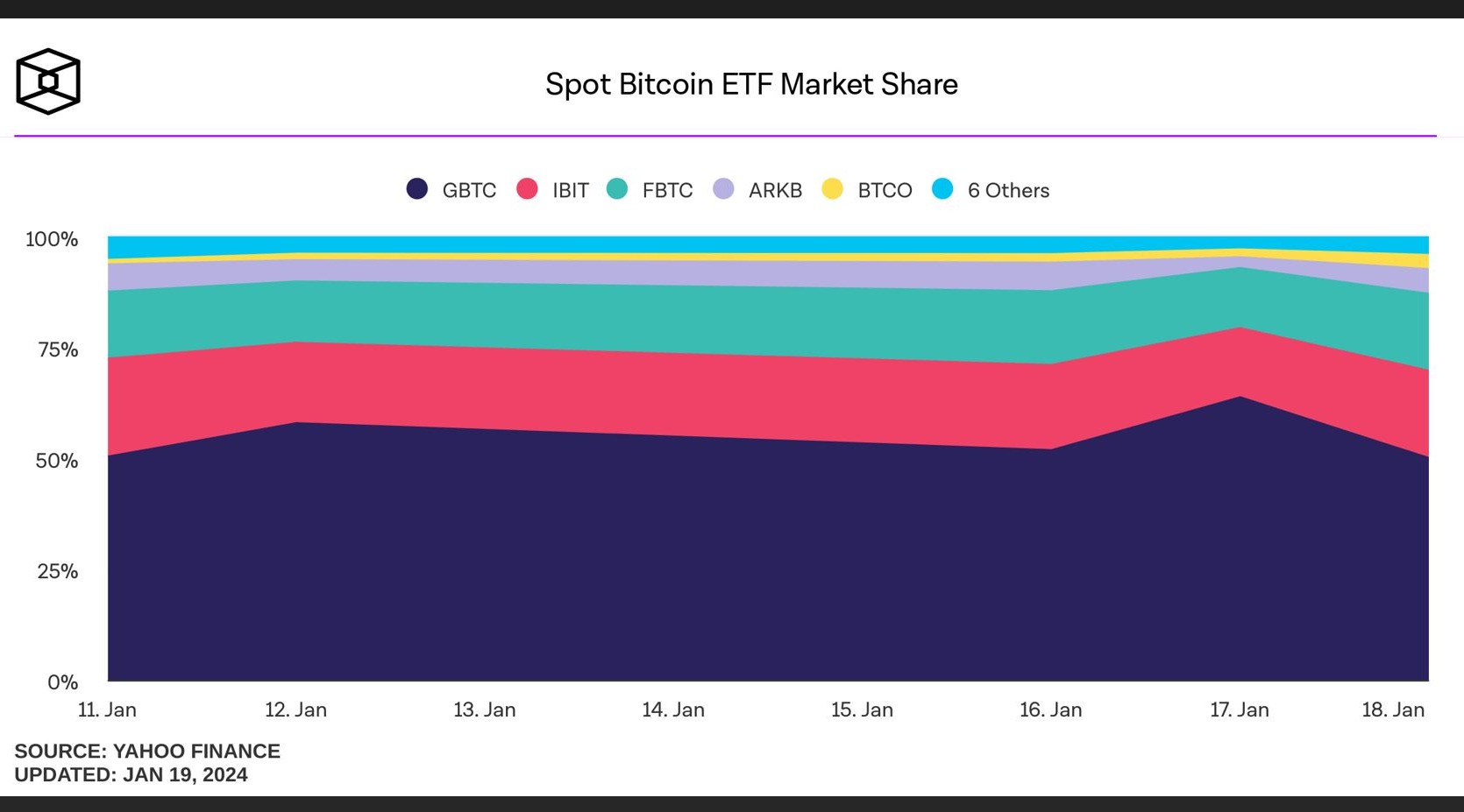 Spot Bitcoin ETF Market Share