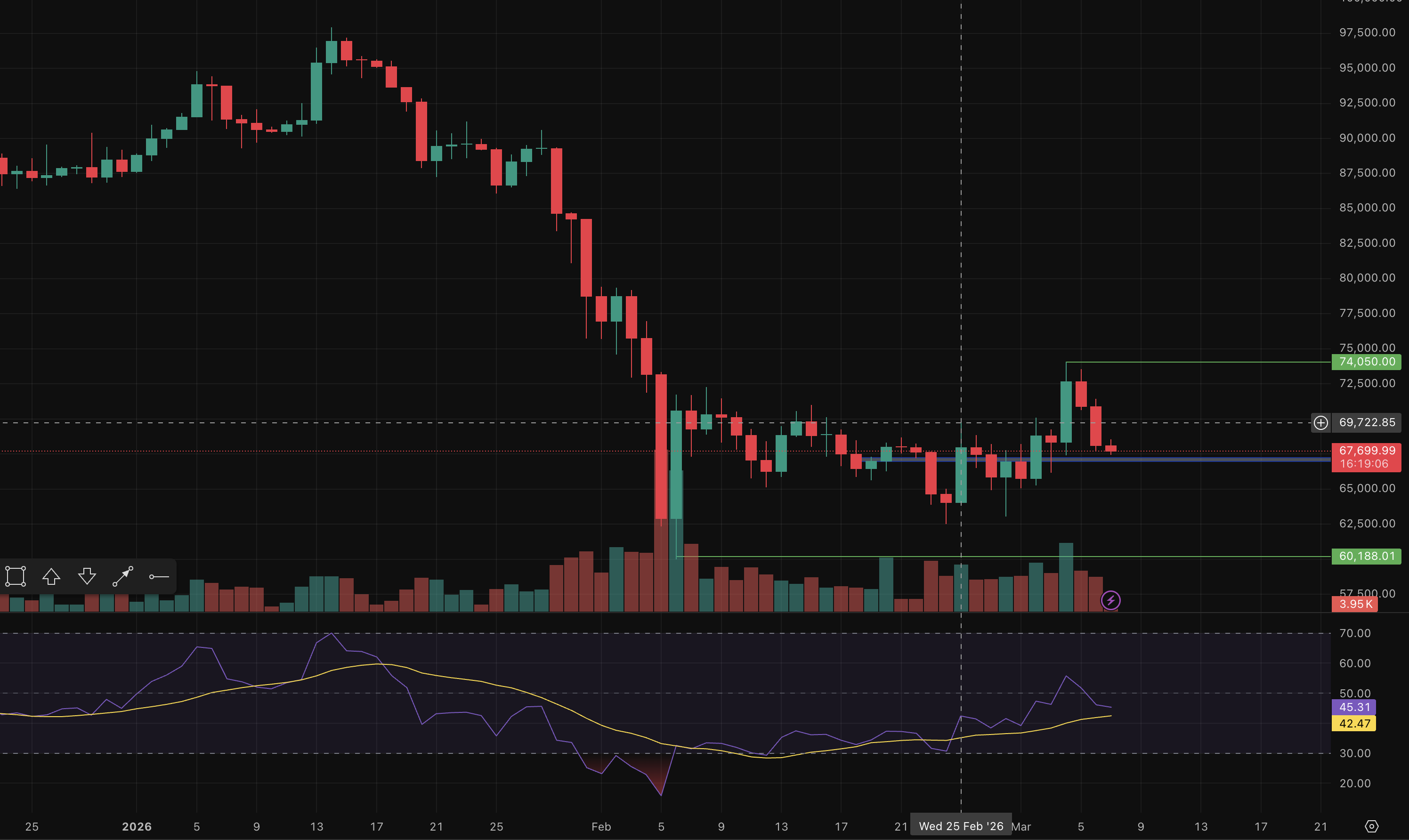 Цена Биткоина, Анализ рынков