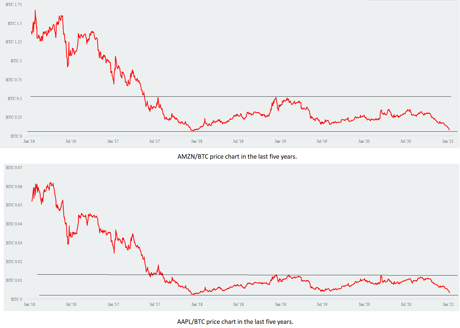 AMZN/BTC and AAPL/BTC price chart in the last five years. Source: StonksinBTC