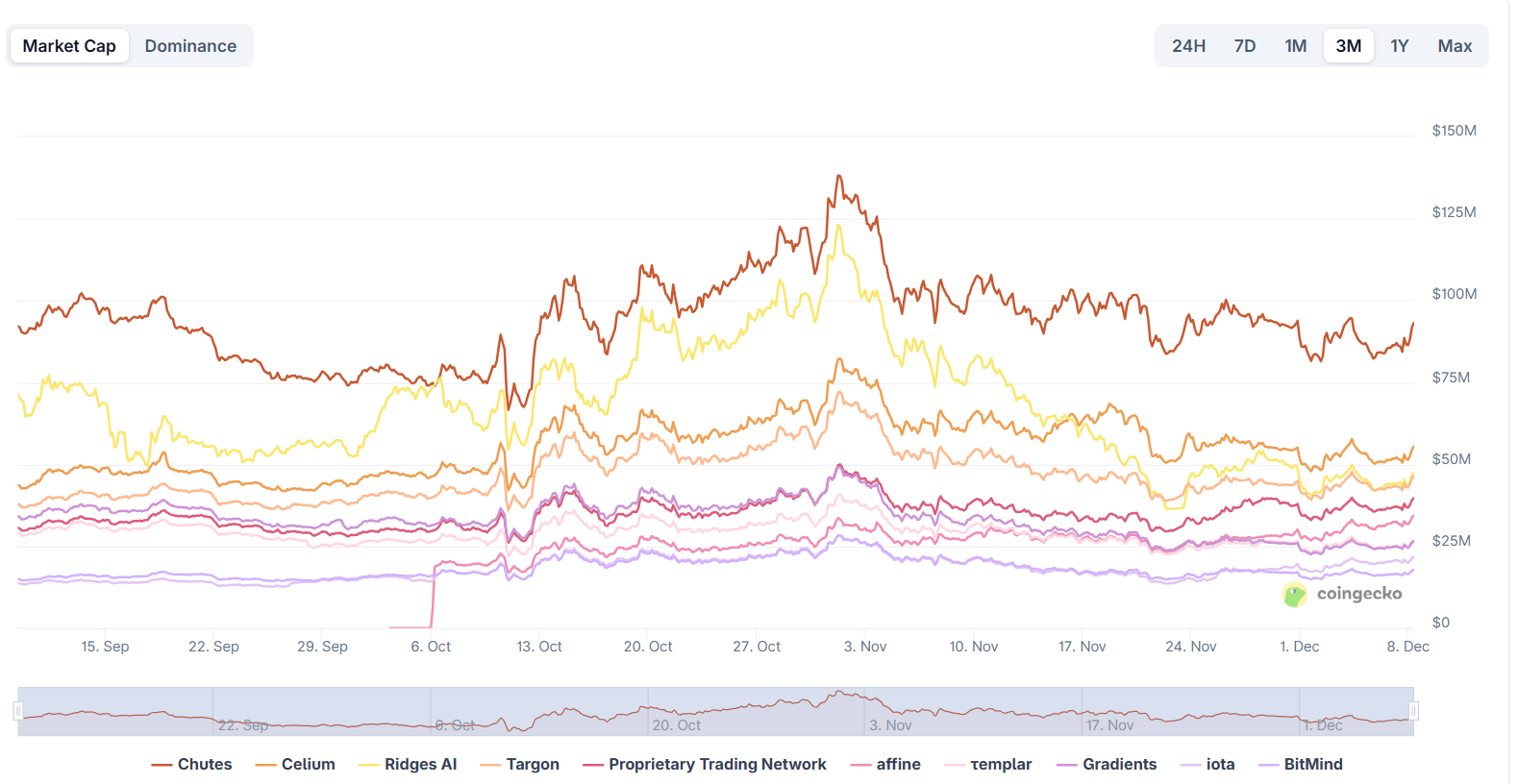 Капитализация сабнетов Bittensor