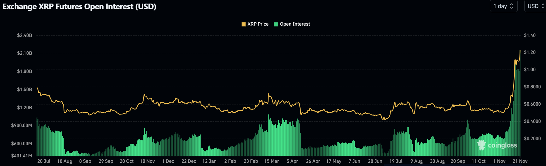 XRP Open Interest