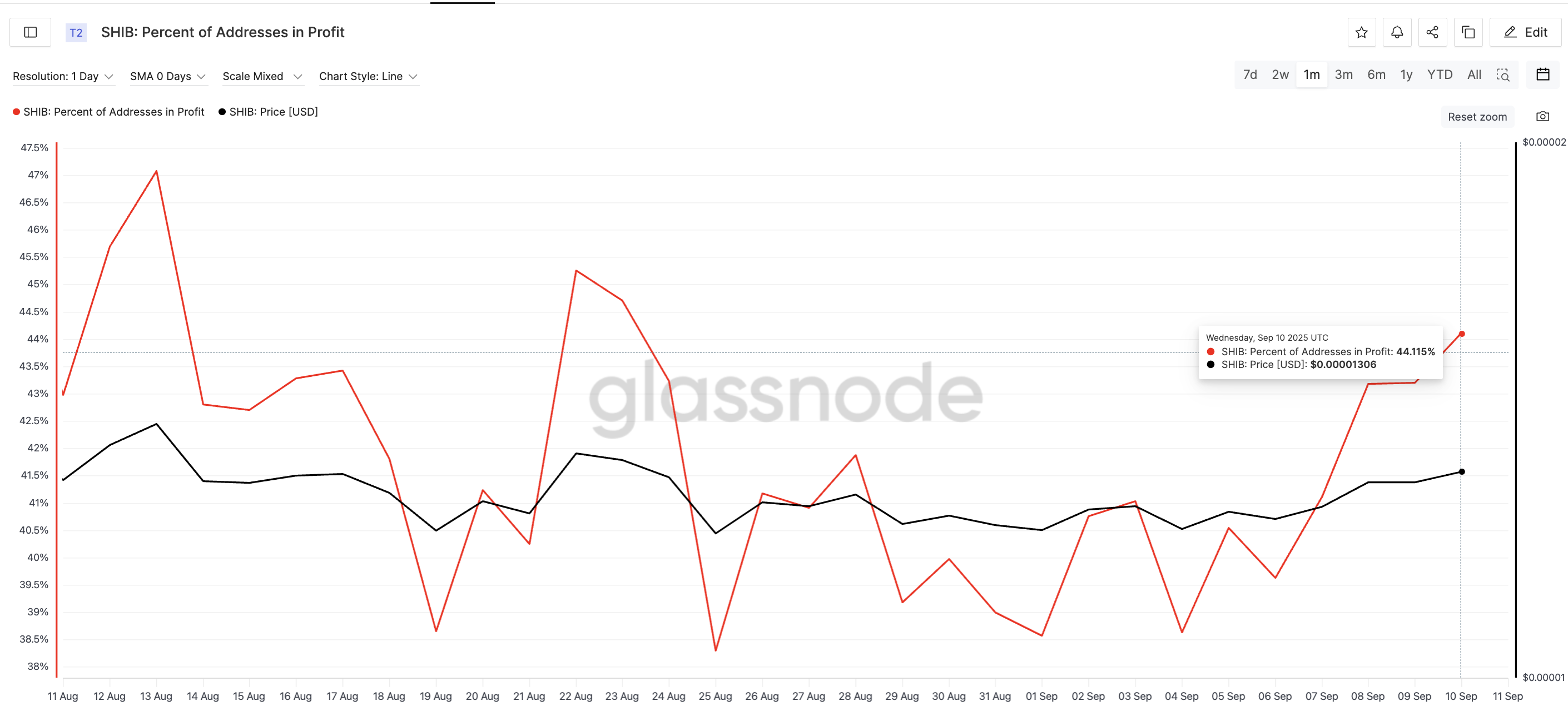 Фиксация прибыли может повлиять на цену Shiba Inu