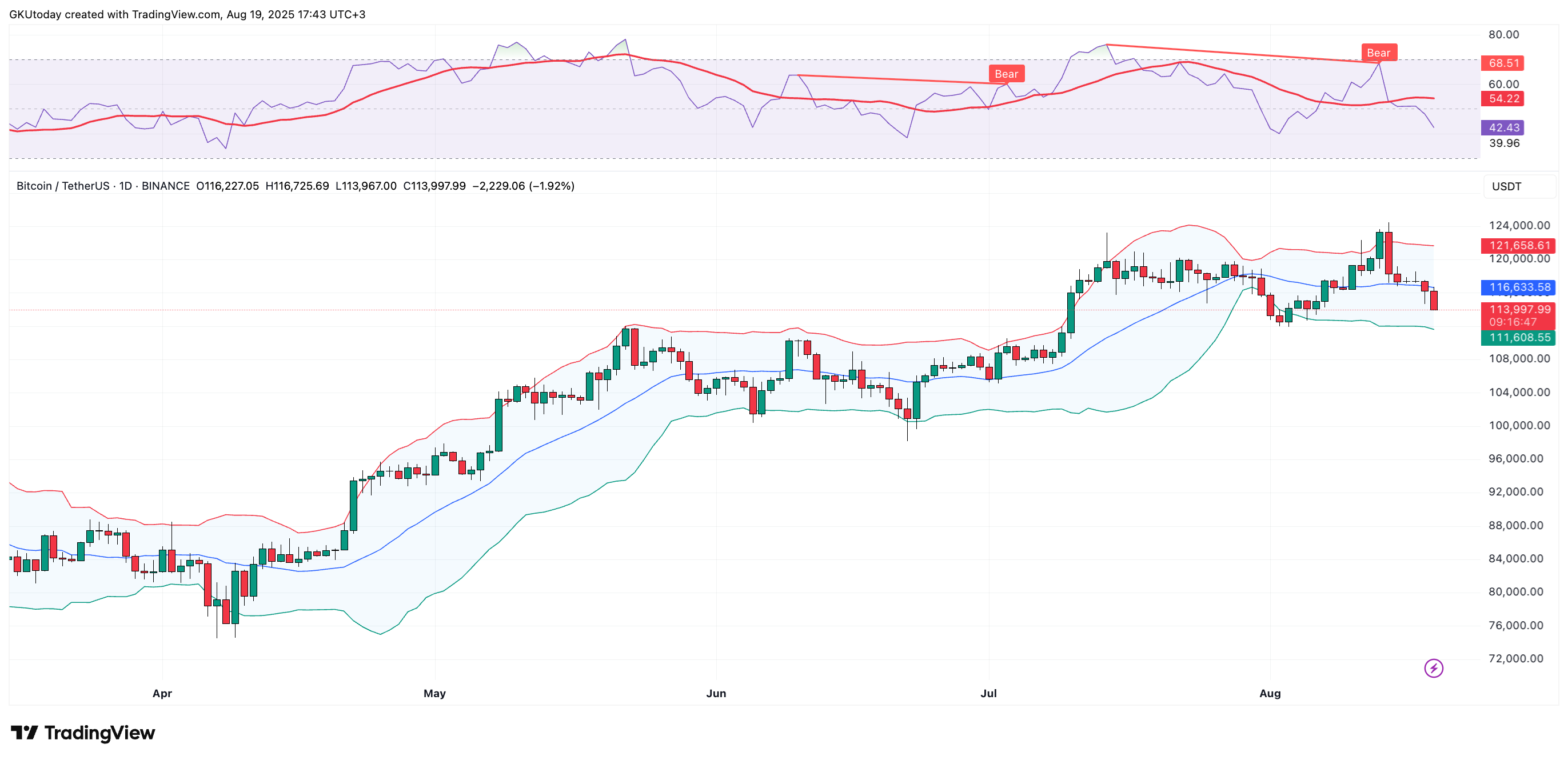 Bitcoin Risks Losing $100,000 Following Epic Bear Puzzle Completion