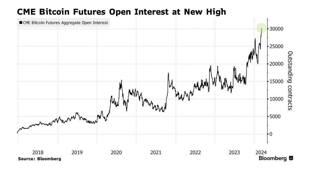 CME BTC futures OI new high