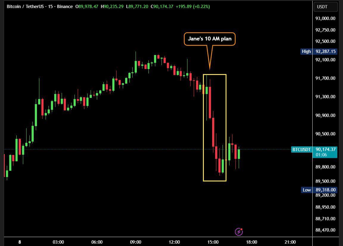 Bitcoin price pattern showing repeated dumps at US market open