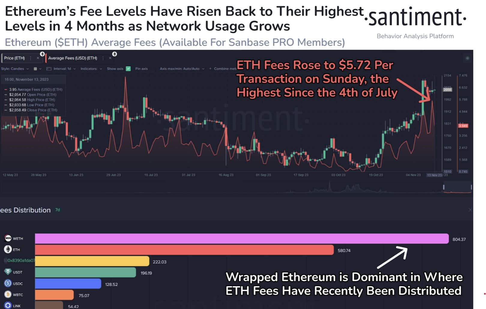 Biaya Jaringan Ethereum Mencapai 4 Bulan Dengan Harga ETH Di Bawah Tekanan