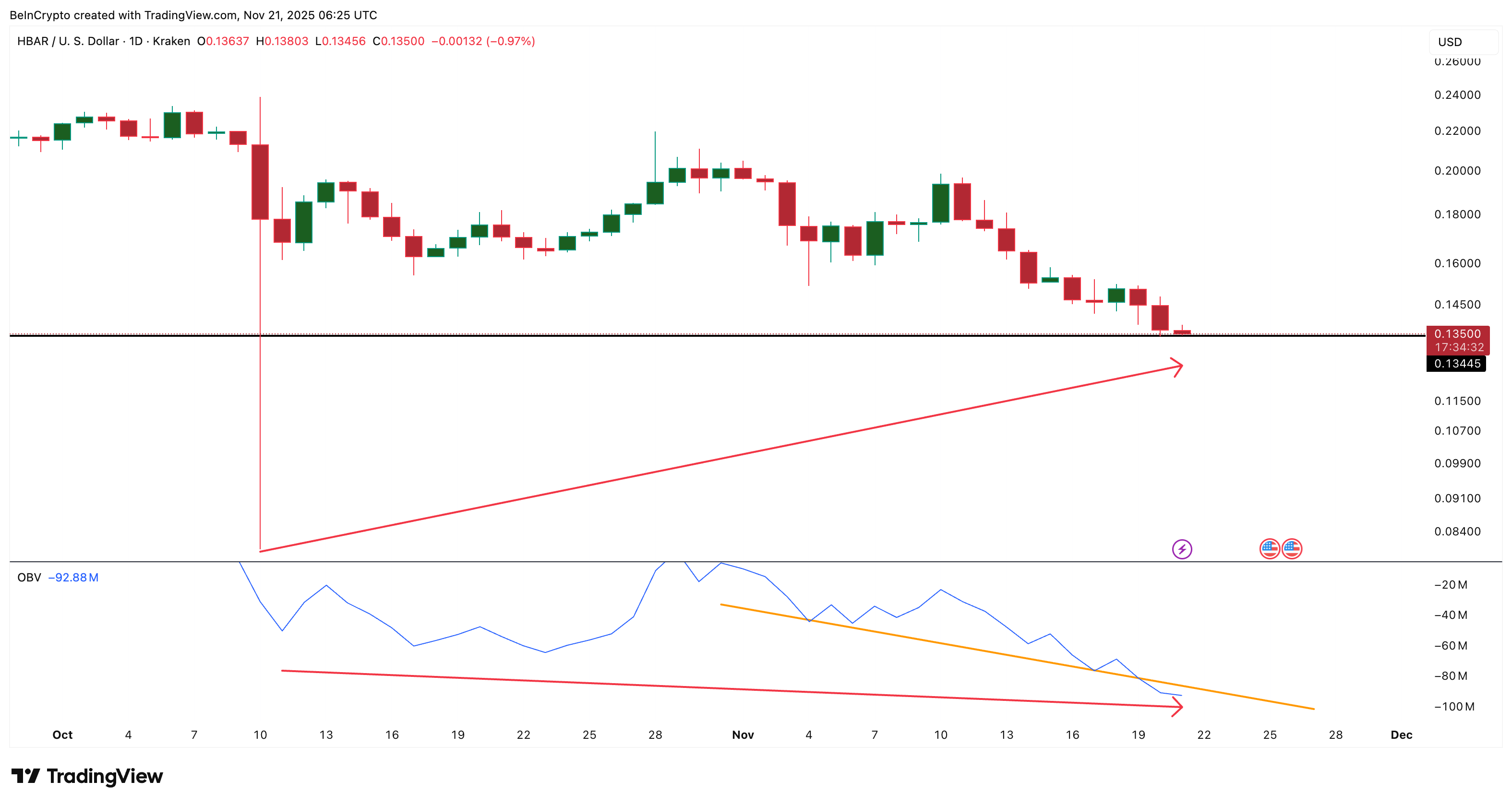 HBAR Price Sees Volume Breakdown