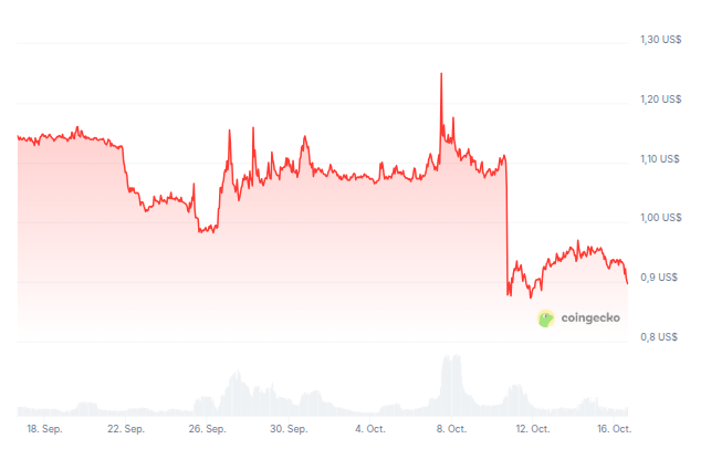 Rendimiento del Juventus Fan Token (JUV) - 1 mes. Fuente: CoinGecko