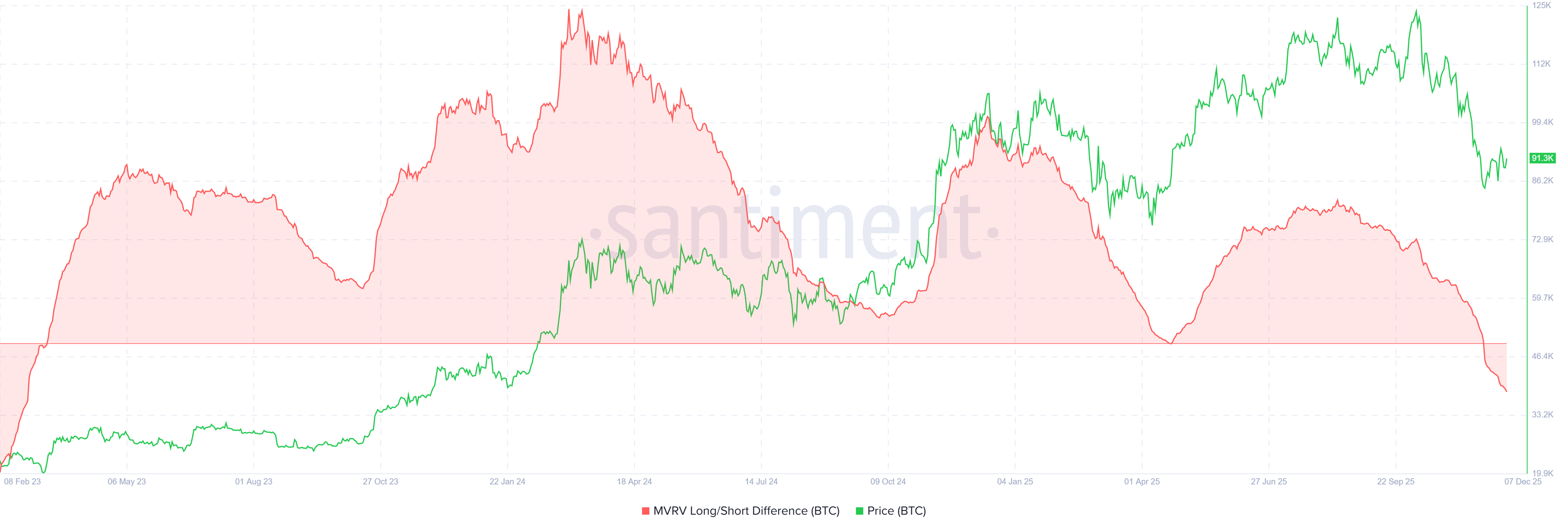 Bitcoin MVRV Lengthy/Short Disagreement