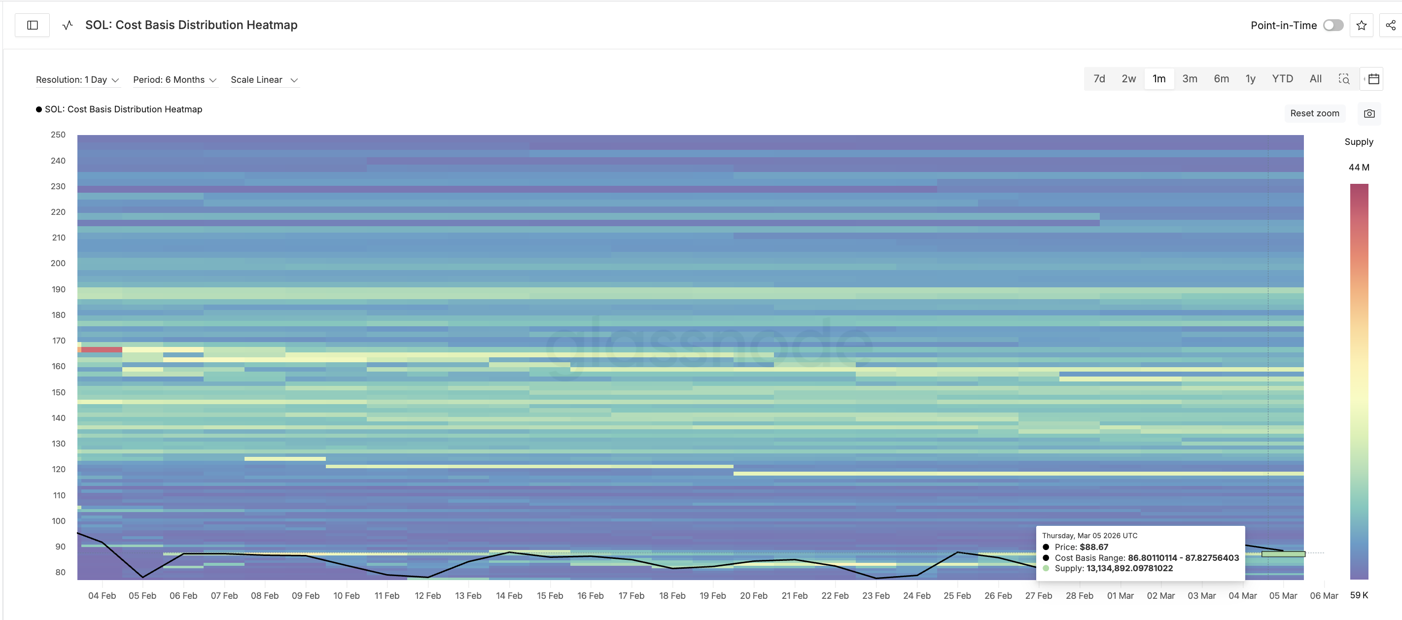 Cost Basis Heatmap