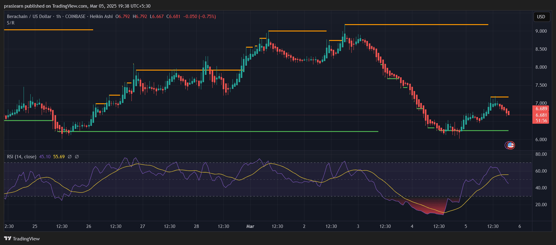Berachain Price