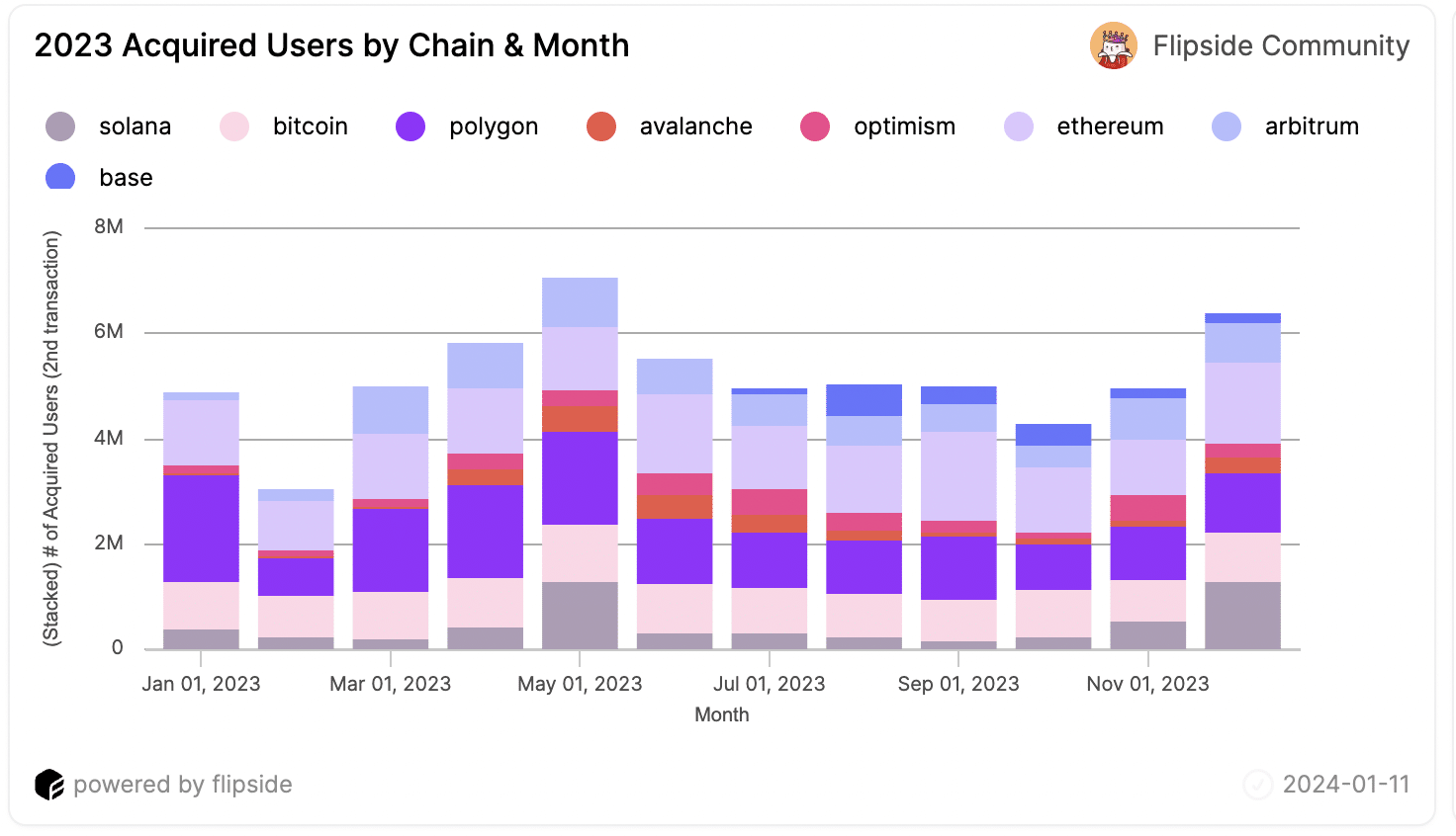 Users acquired by chain and month | Source: Flipside