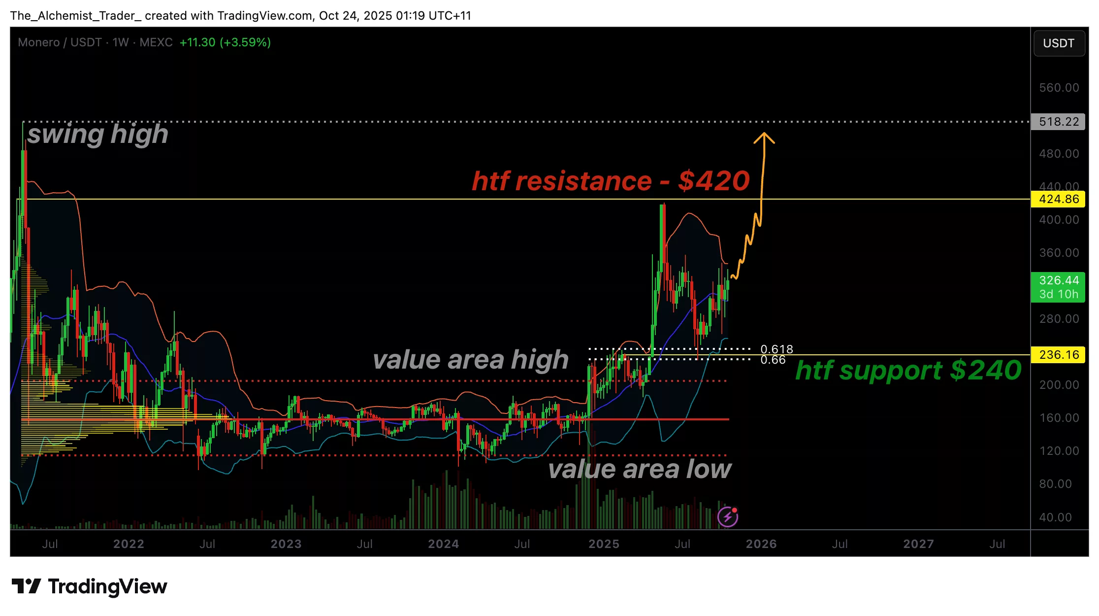 Monero price strengthens, is a rally to $420 yearly high next? - 1