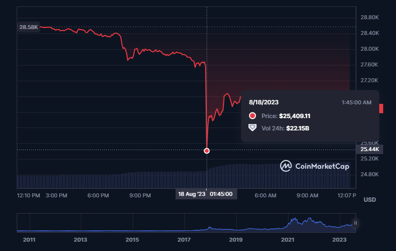 Bitcoin fell to a low of $25,409. Source: Coinmarketcap