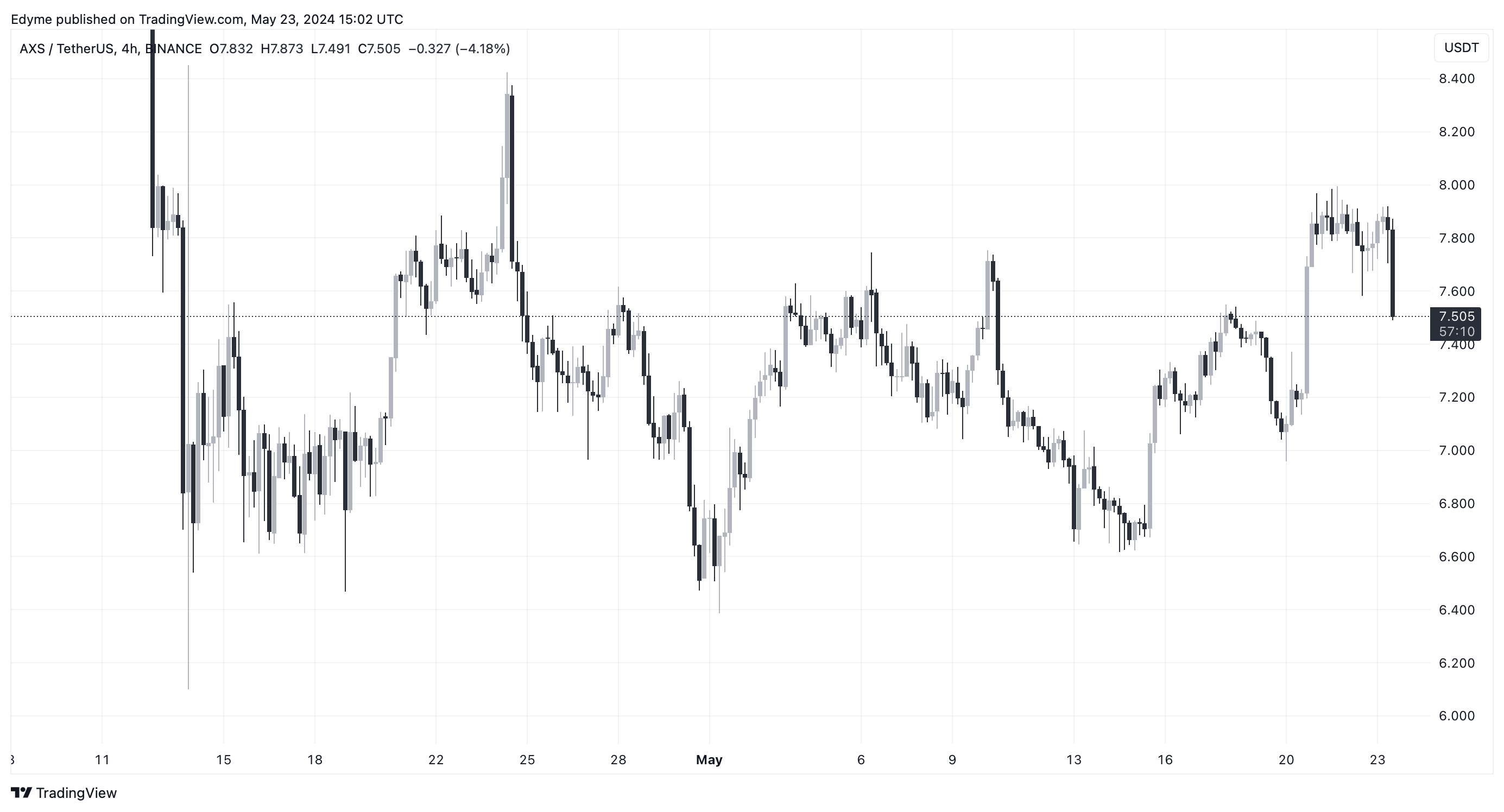 BINANCE:AXSUSDT Chart Image by Edyme