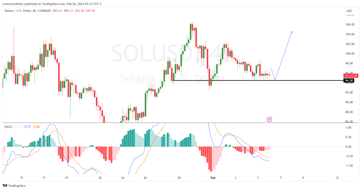 Прогноз цен на Solana: хорошее ли сейчас время для покупки SOL? Падение, поскольку сбой в сети вызывает неопределенность?