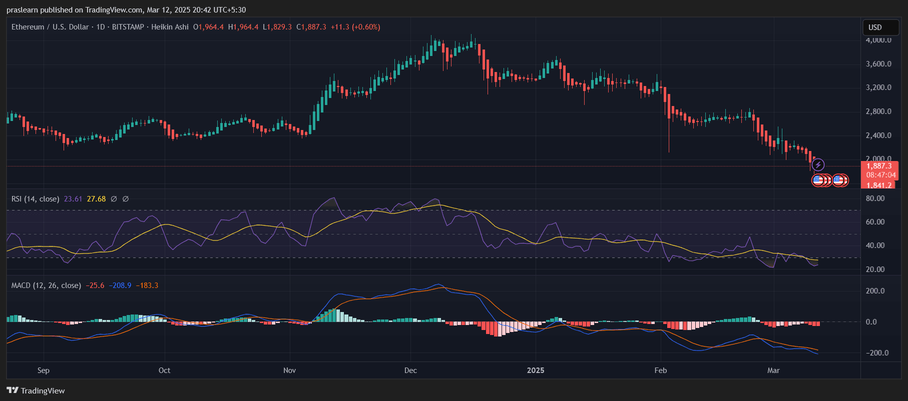 Previsão de preços do Ethereum