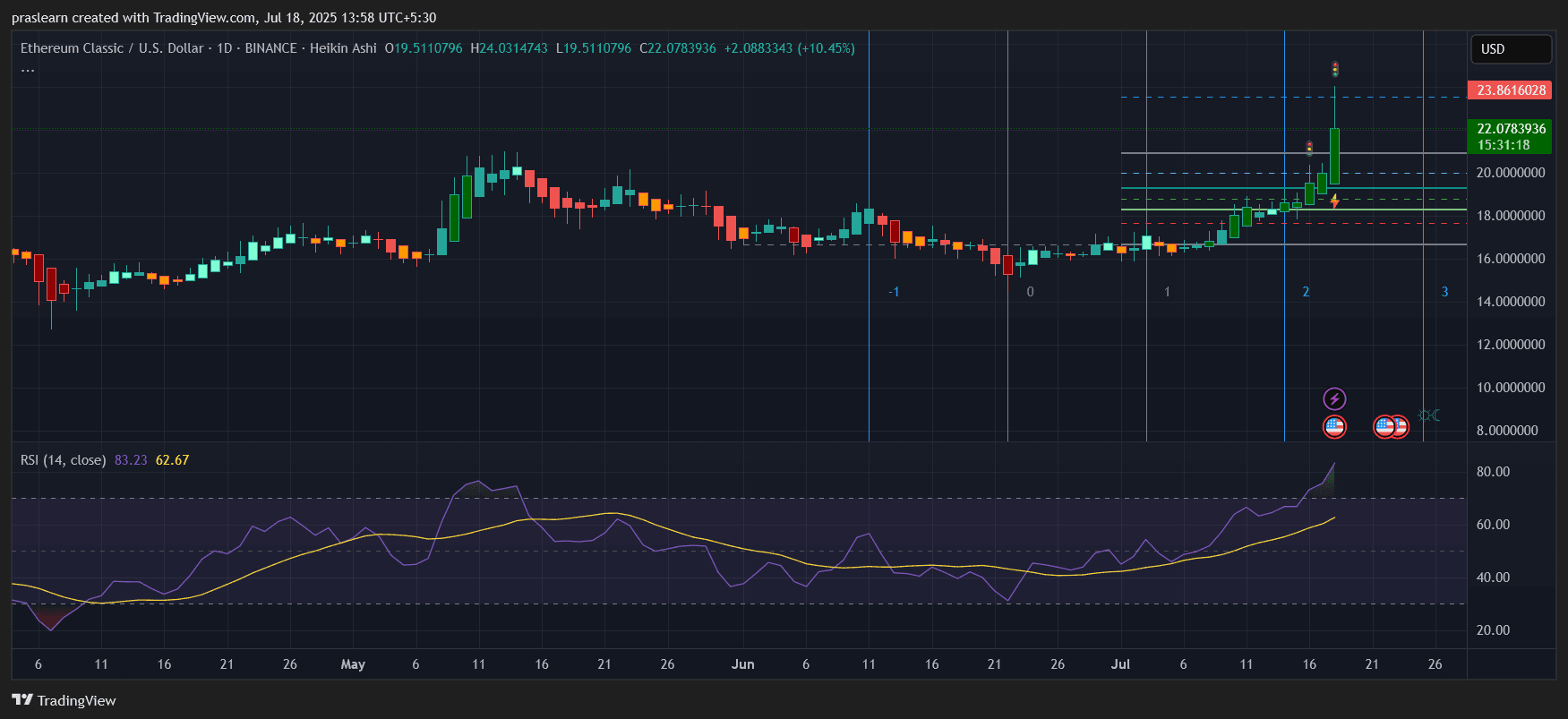 Predicción del Precio de ETC