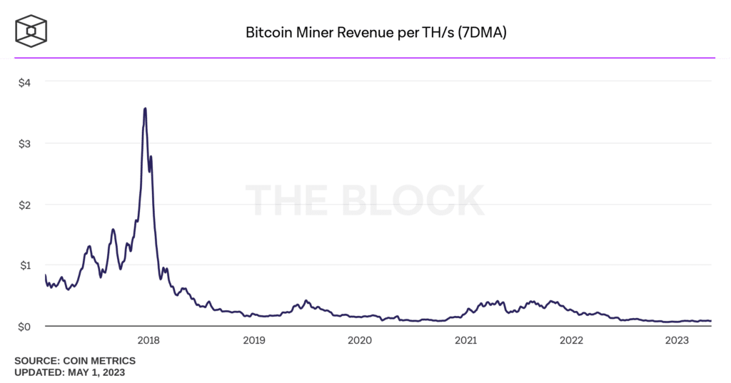 bitcoin miner revenue