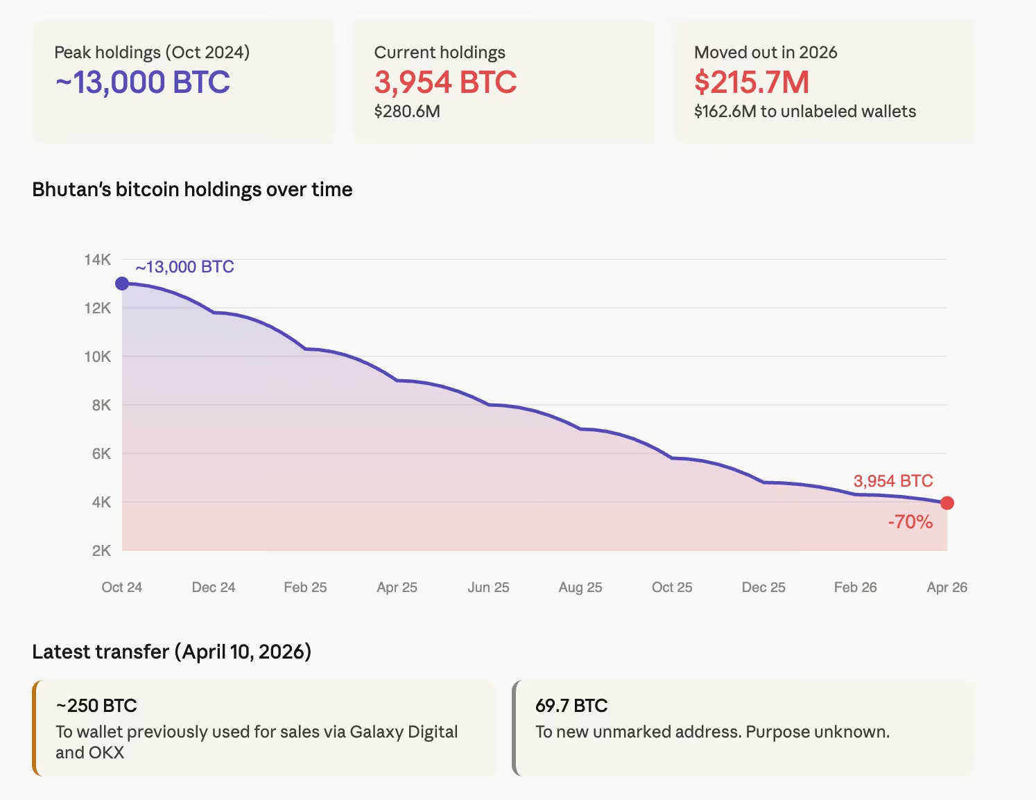 Бутан продал 70% биткоин-запасов Бутан продал 70% биткоин-запасов
