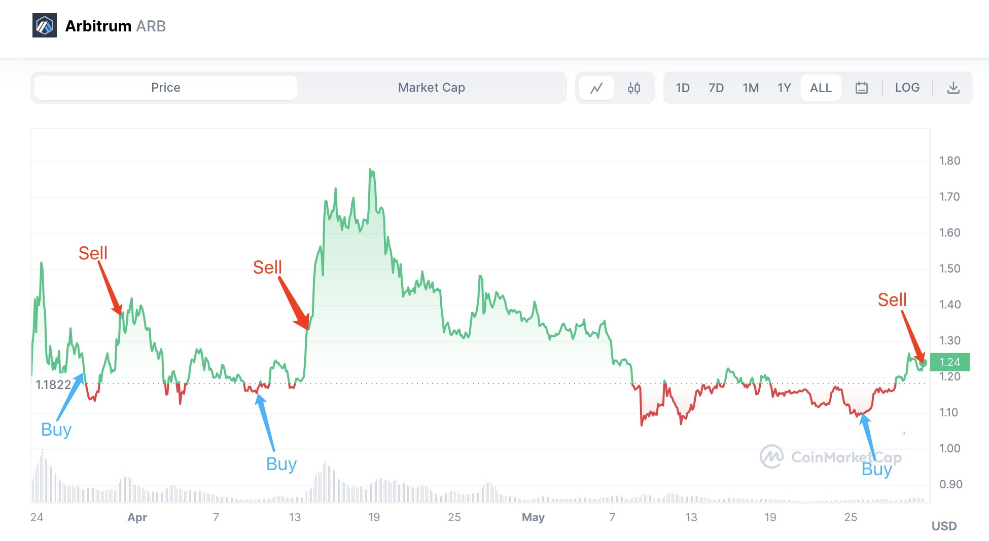 SmartMoney Trader получает прибыль в размере 78,4 тыс. долларов с помощью экспертной торговой стратегии $ARB