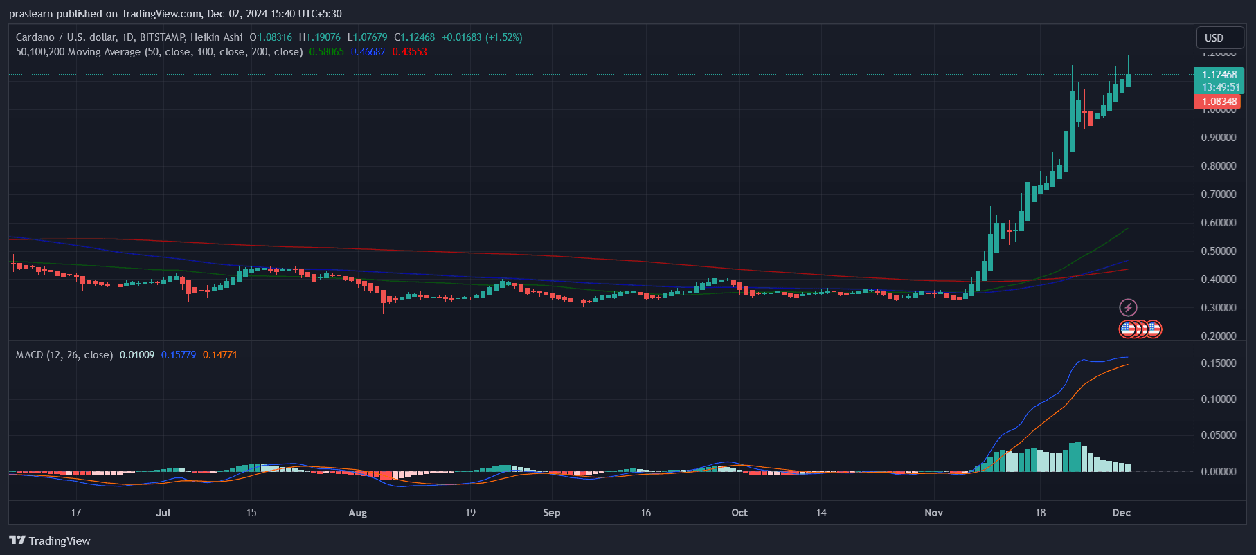 cardano Price