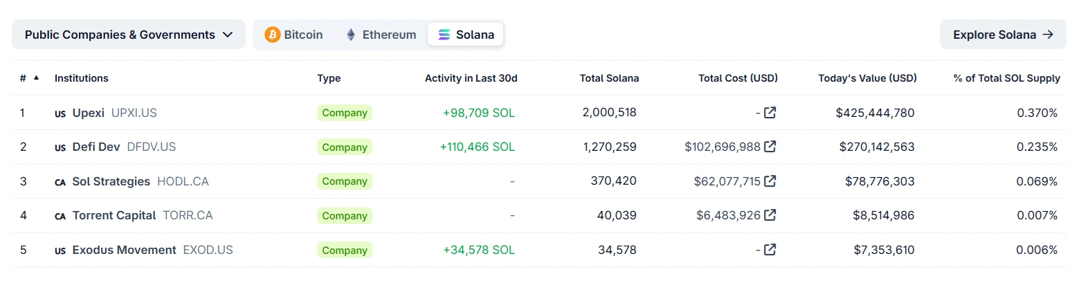 DeFi Development goes after top spot in Solana treasury race with $77M splash buy