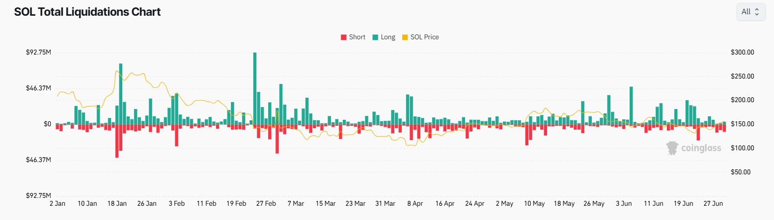 Solana liquidations