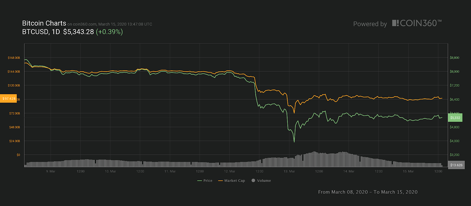 Bitcoin 7-day price chart. Source: Coin360