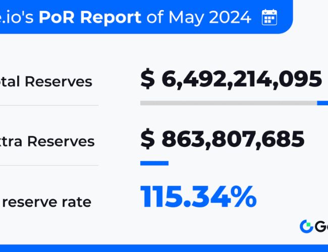 Отчет Gate.io о подтверждении резервов за май 2024 года показывает 6,49 миллиарда долларов с коэффициентом 115,34%.