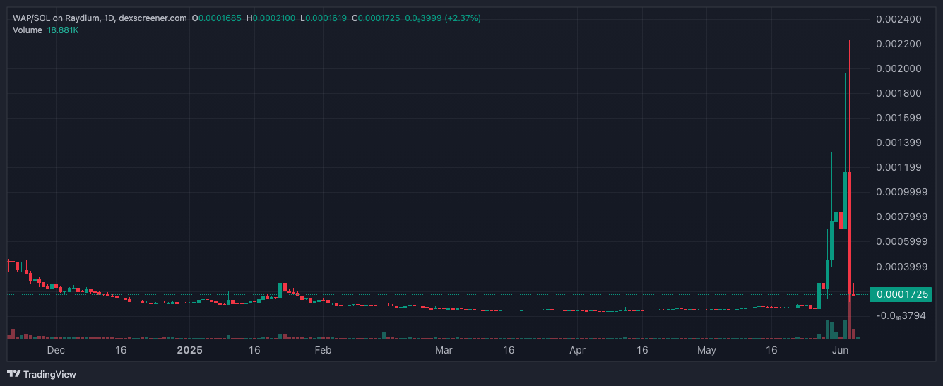 Cardi B’s WAP memecoin pump ends in another rug pull ... again - 1