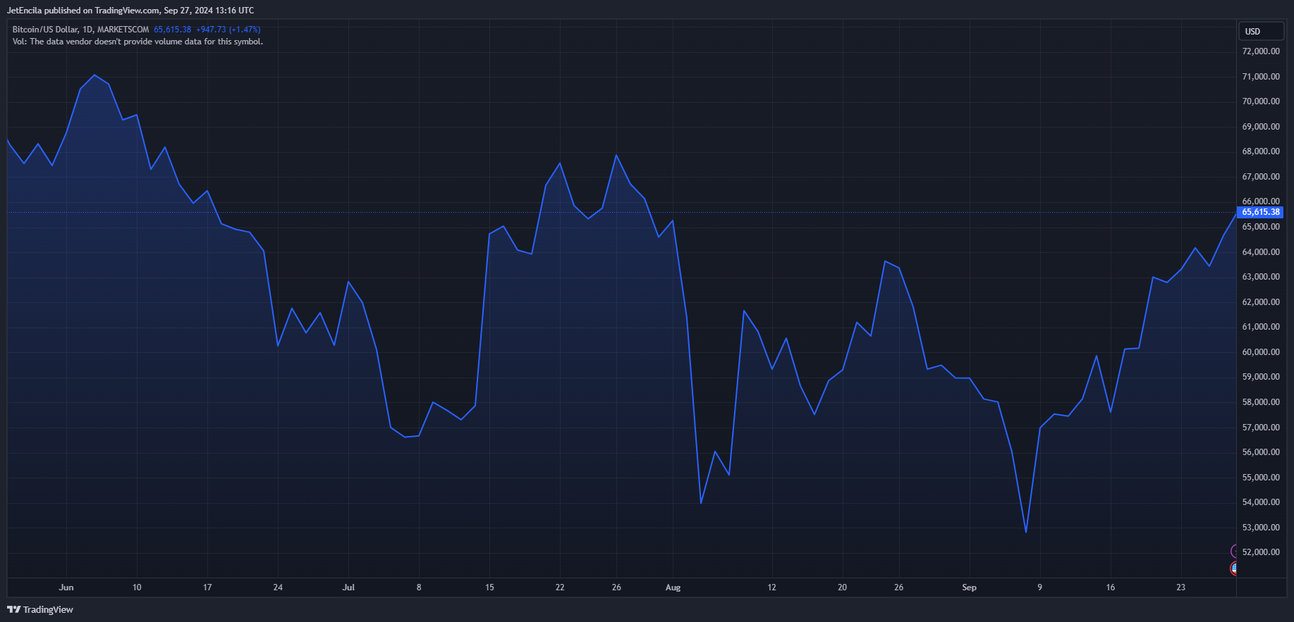 MARKETSCOM:BITCOIN Chart Image by JetEncila